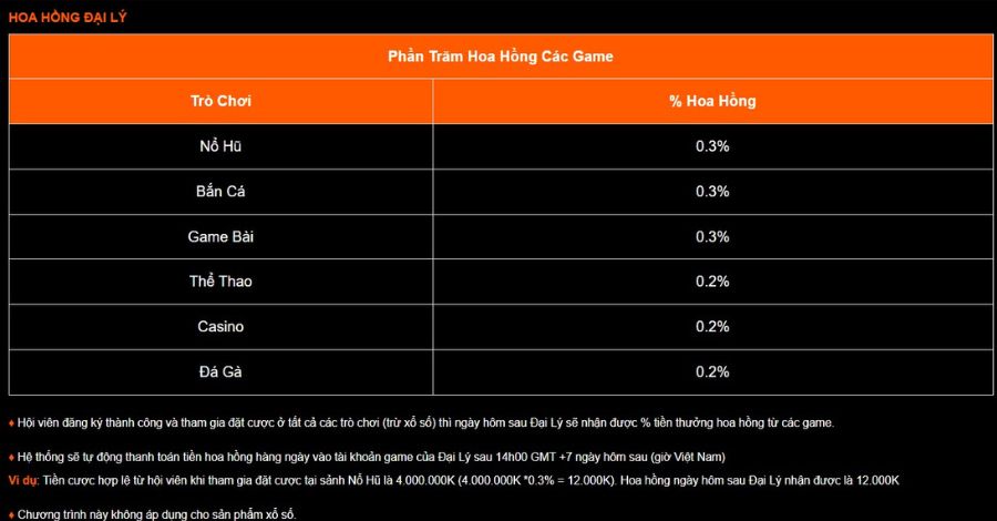 Cách tính hoa hồng hấp dẫn khi thành viên tham gia cá cược